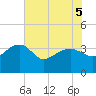 Bluff Plantation tide chart for Sunday, June 5, 2022