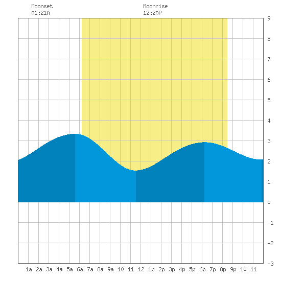 Bluff Plantation tide chart for Monday, June 6, 2022