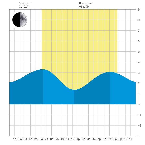 Bluff Plantation tide chart for Tuesday, June 7, 2022