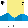 Bluff Plantation tide chart for Tuesday, June 7, 2022