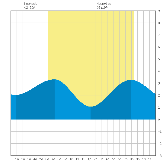 Bluff Plantation tide chart for Wednesday, June 8, 2022