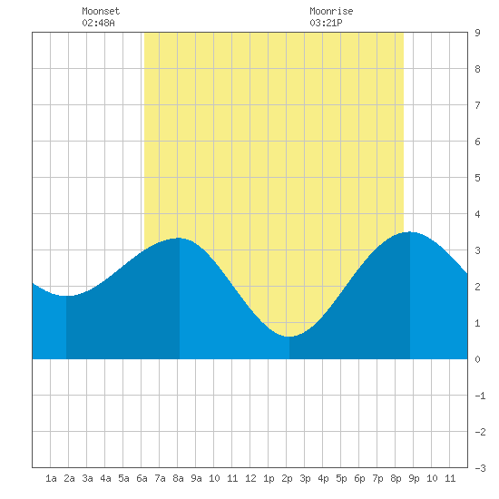 Bluff Plantation tide chart for Thursday, June 9, 2022