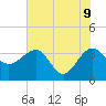 Bluff Plantation tide chart for Thursday, June 9, 2022