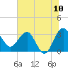 Bluff Plantation tide chart for Sunday, July 10, 2022