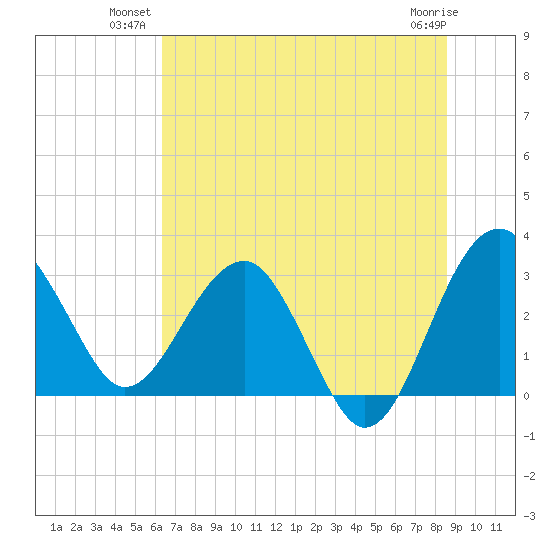 Bluff Plantation tide chart for Monday, July 11, 2022