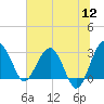 Bluff Plantation tide chart for Tuesday, July 12, 2022