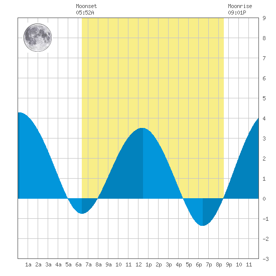 Bluff Plantation tide chart for Wednesday, July 13, 2022