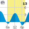 Bluff Plantation tide chart for Wednesday, July 13, 2022