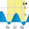 Bluff Plantation tide chart for Thursday, July 14, 2022