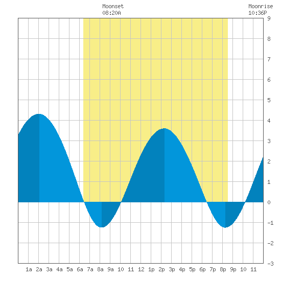 Bluff Plantation tide chart for Friday, July 15, 2022