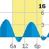 Bluff Plantation tide chart for Saturday, July 16, 2022