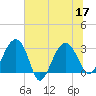 Bluff Plantation tide chart for Sunday, July 17, 2022