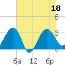 Bluff Plantation tide chart for Monday, July 18, 2022