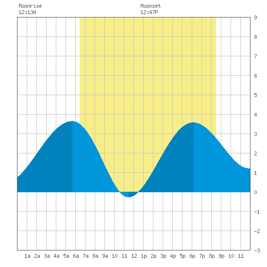 Bluff Plantation tide chart for Tuesday, July 19, 2022
