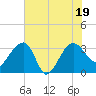 Bluff Plantation tide chart for Tuesday, July 19, 2022