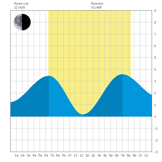 Bluff Plantation tide chart for Wednesday, July 20, 2022