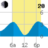 Bluff Plantation tide chart for Wednesday, July 20, 2022