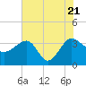 Bluff Plantation tide chart for Thursday, July 21, 2022