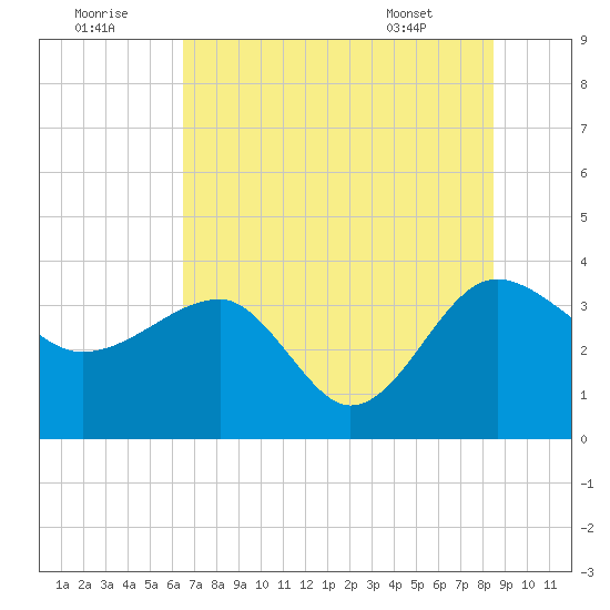 Bluff Plantation tide chart for Friday, July 22, 2022