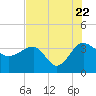 Bluff Plantation tide chart for Friday, July 22, 2022