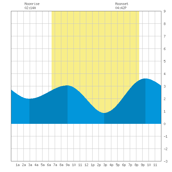 Bluff Plantation tide chart for Saturday, July 23, 2022