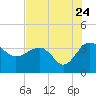 Bluff Plantation tide chart for Sunday, July 24, 2022