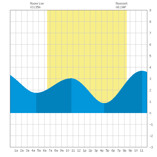 Bluff Plantation tide chart for Monday, July 25, 2022