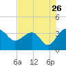Bluff Plantation tide chart for Tuesday, July 26, 2022