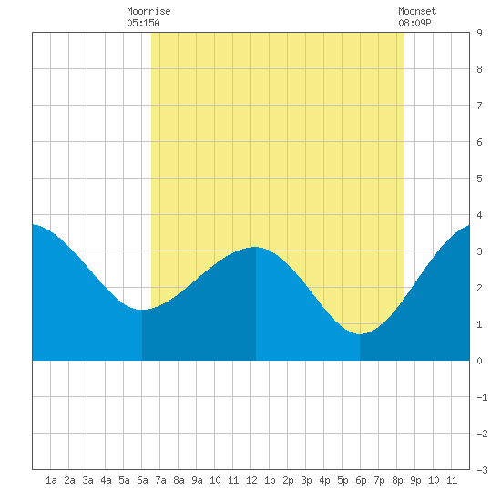 Bluff Plantation tide chart for Wednesday, July 27, 2022