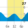 Bluff Plantation tide chart for Wednesday, July 27, 2022