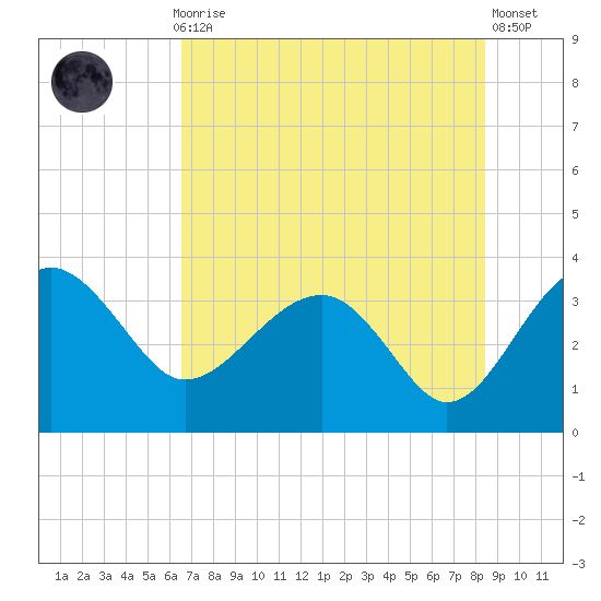 Bluff Plantation tide chart for Thursday, July 28, 2022