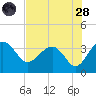 Bluff Plantation tide chart for Thursday, July 28, 2022