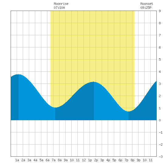 Bluff Plantation tide chart for Friday, July 29, 2022