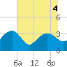 Bluff Plantation tide chart for Monday, July 4, 2022