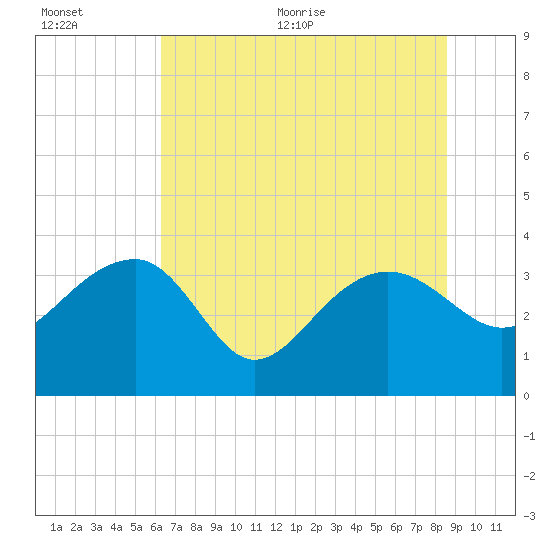 Bluff Plantation tide chart for Tuesday, July 5, 2022