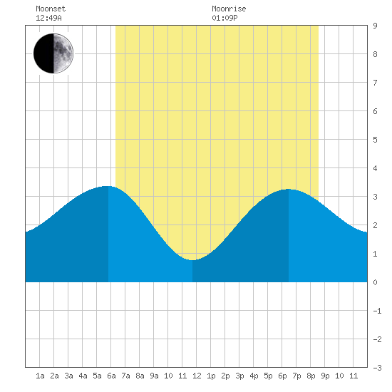 Bluff Plantation tide chart for Wednesday, July 6, 2022