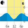 Bluff Plantation tide chart for Wednesday, July 6, 2022