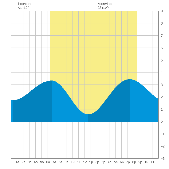 Bluff Plantation tide chart for Thursday, July 7, 2022