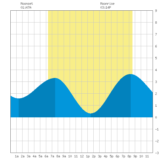 Bluff Plantation tide chart for Friday, July 8, 2022