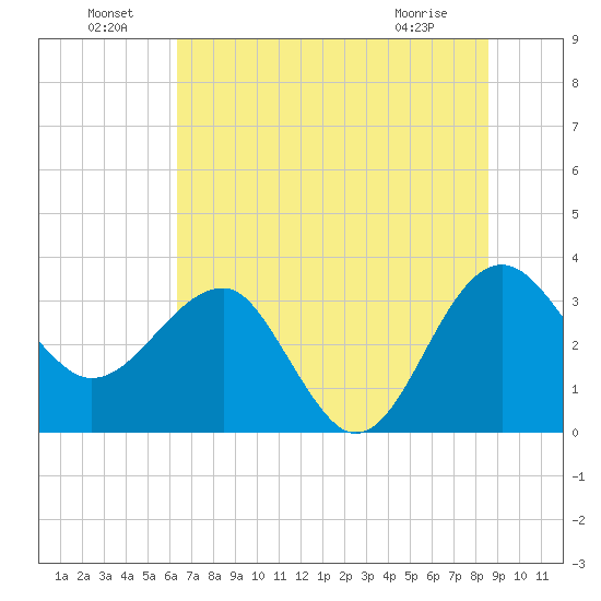 Bluff Plantation tide chart for Saturday, July 9, 2022