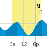 Bluff Plantation tide chart for Saturday, July 9, 2022