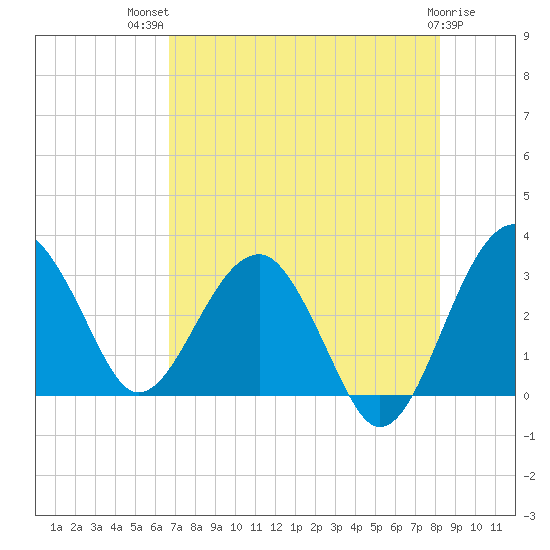 Bluff Plantation tide chart for Wednesday, August 10, 2022