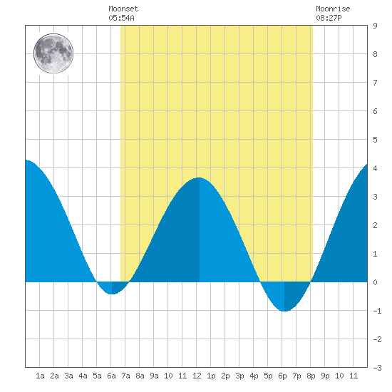 Bluff Plantation tide chart for Thursday, August 11, 2022