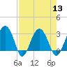 Bluff Plantation tide chart for Saturday, August 13, 2022