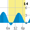 Bluff Plantation tide chart for Sunday, August 14, 2022