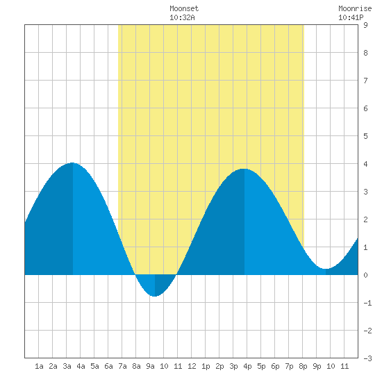 Bluff Plantation tide chart for Monday, August 15, 2022