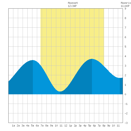 Bluff Plantation tide chart for Wednesday, August 17, 2022