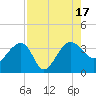 Bluff Plantation tide chart for Wednesday, August 17, 2022