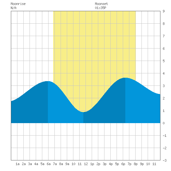 Bluff Plantation tide chart for Thursday, August 18, 2022