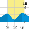 Bluff Plantation tide chart for Thursday, August 18, 2022